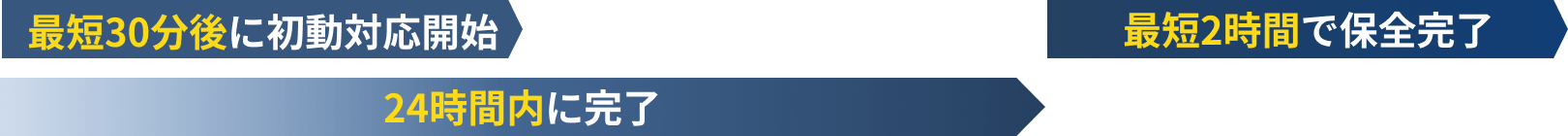 お問い合わせから調査・報告までの流れ