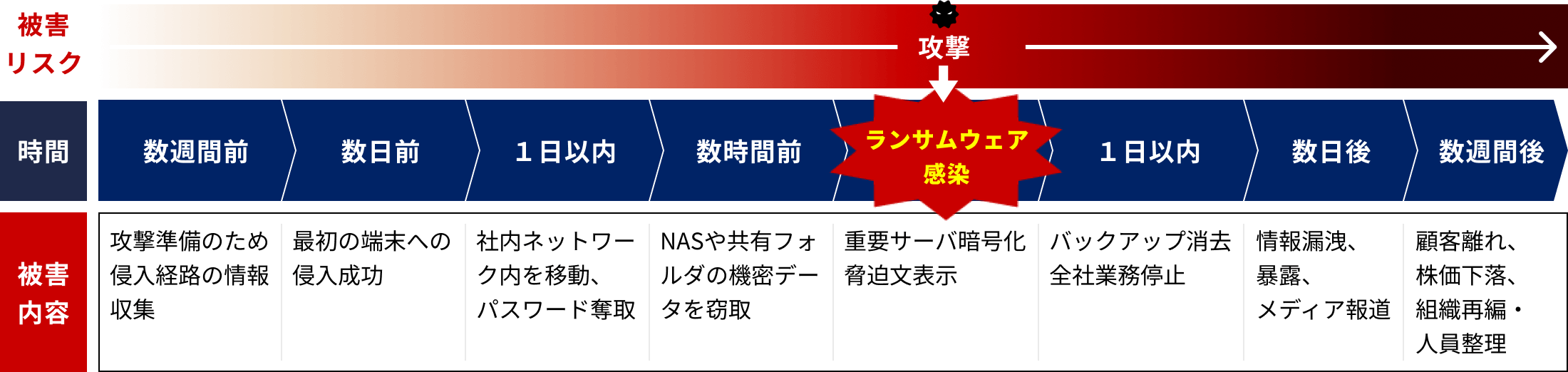 ランサムウェア攻撃手順と被害リスク