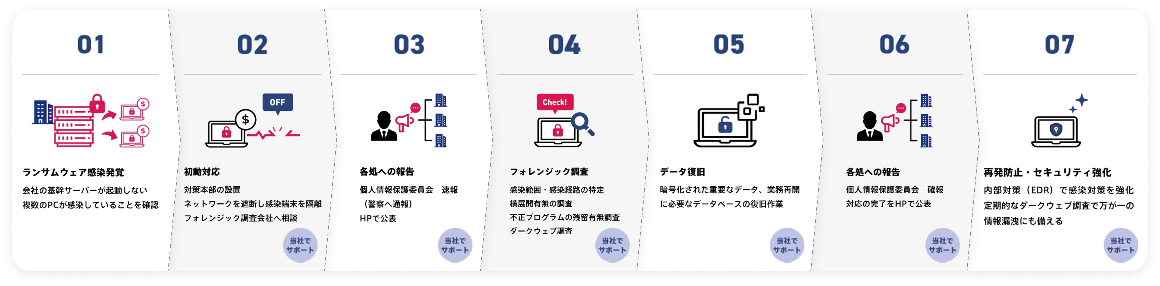 ランサムウェア感染後の対応の流れ(一例)