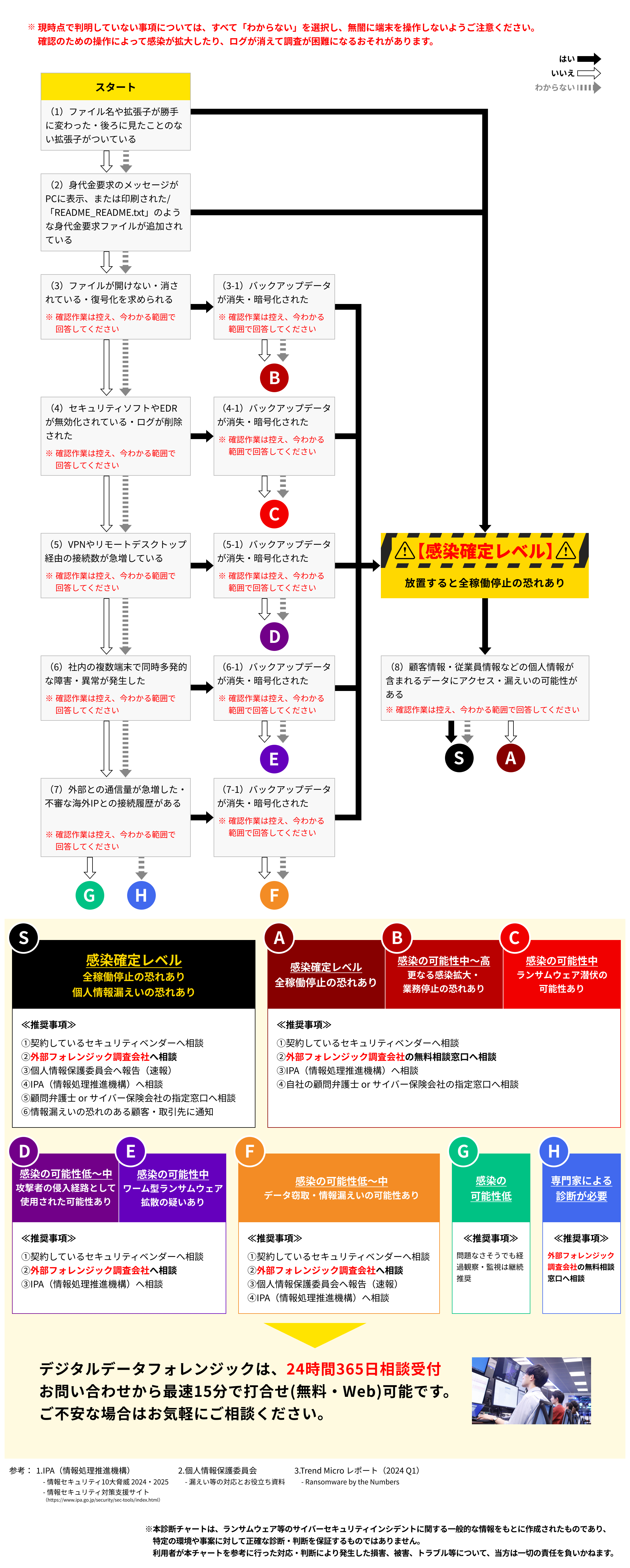 ランサムウェア感染診断チャート