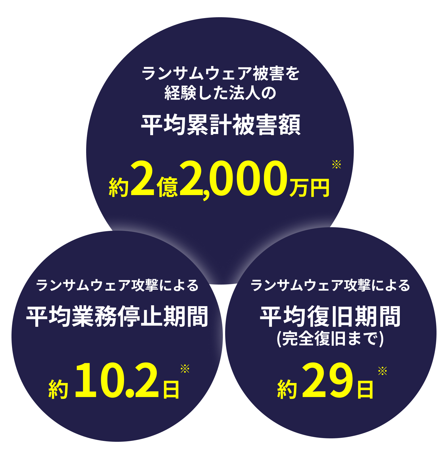 国内企業におけるランサムウェア被害の平均値データ
